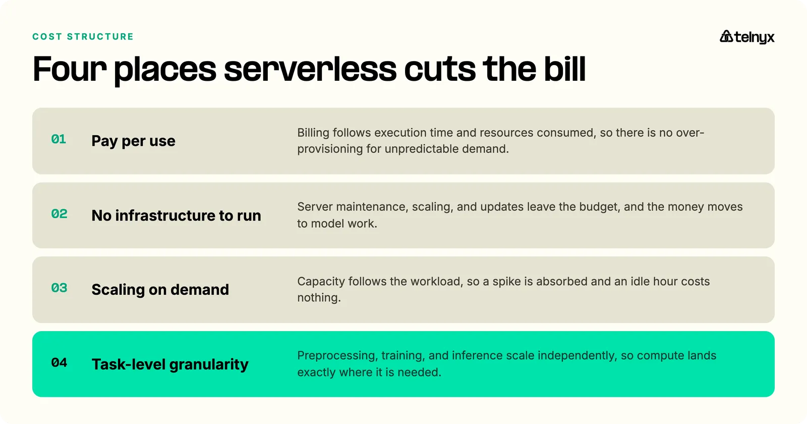 Four places serverless cuts AI cost: pay per use, no infrastructure to run, scaling on demand, and task-level granularity