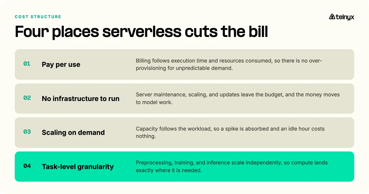 Four places serverless cuts AI cost: pay per use, no infrastructure to run, scaling on demand, and task-level granularity