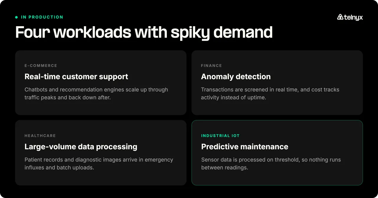Four AI workloads with spiky demand: real-time customer support in e-commerce, anomaly detection in finance, large-volume data processing in healthcare, and predictive maintenance in industrial IoT