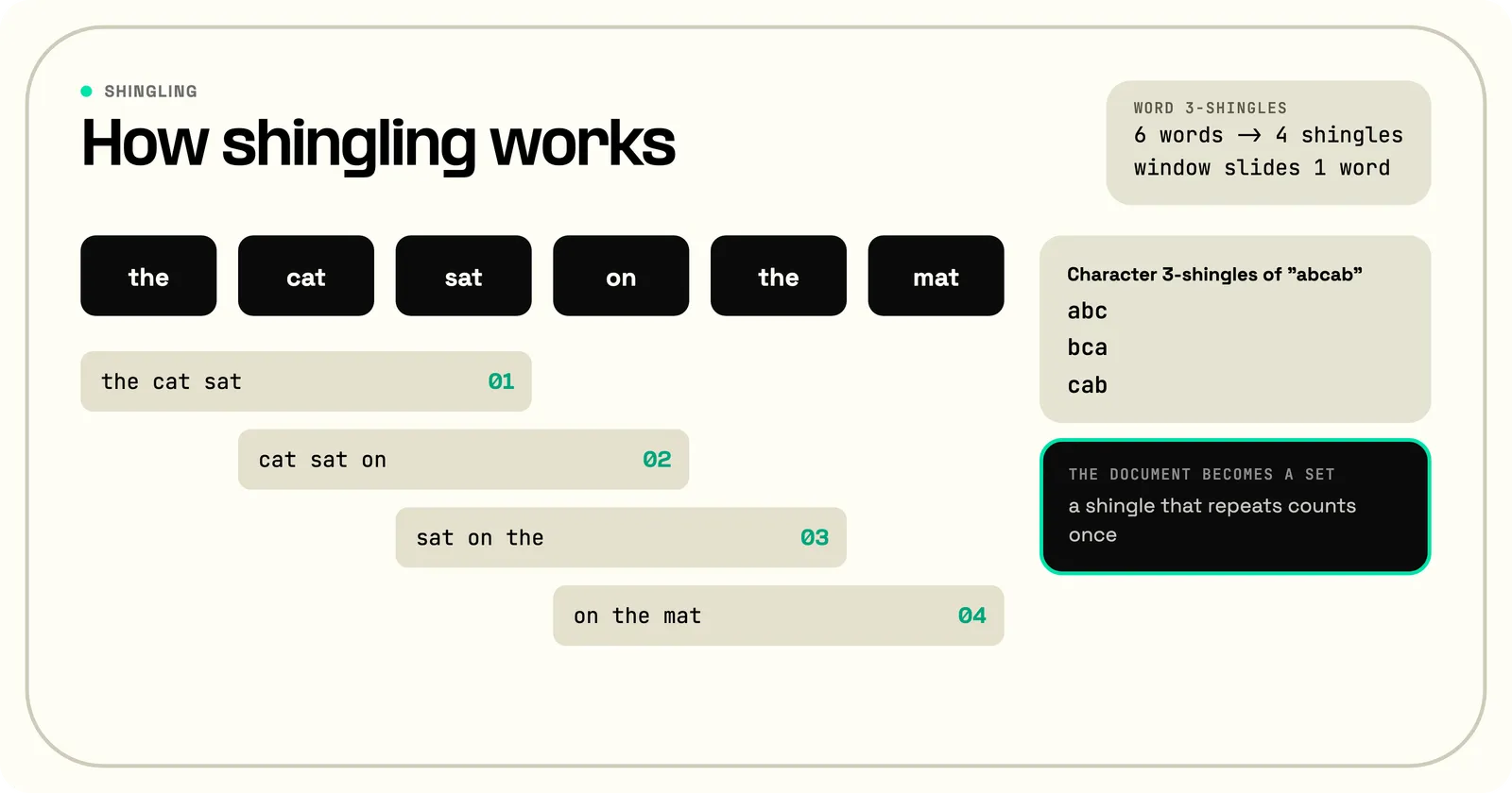 How shingling works: a 3-word window slides one word at a time over the sentence "the cat sat on the mat", giving four overlapping word 3-shingles: the cat sat, cat sat on, sat on the, and on the mat. The character 3-shingles of "abcab" are abc, bca, and cab, and the document becomes a set, so a shingle that repeats counts once.