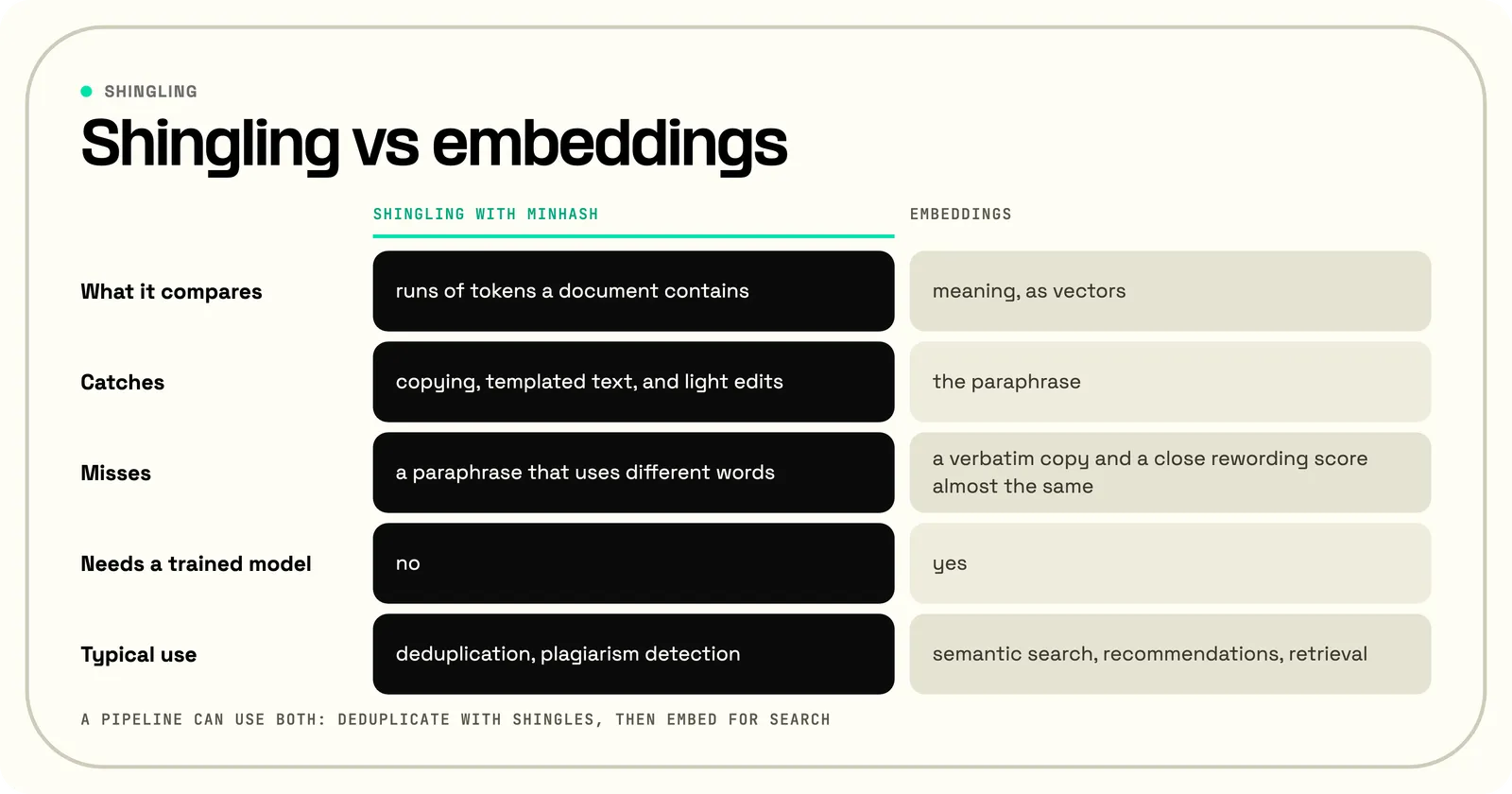 Shingling with MinHash compared with embeddings. Shingling compares the runs of tokens a document contains, catches copying, templated text, and light edits, misses a paraphrase that uses different words, needs no trained model, and suits deduplication and plagiarism detection. Embeddings compare meaning as vectors, catch the paraphrase, score a verbatim copy and a close rewording almost the same, need a trained model, and suit semantic search, recommendations, and retrieval.