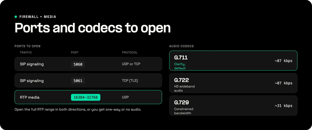 Telnyx SIP ports and codecs: signaling 5060 and 5061, RTP media 16384 to 32768, and the G.711, G.722, and G.729 codecs