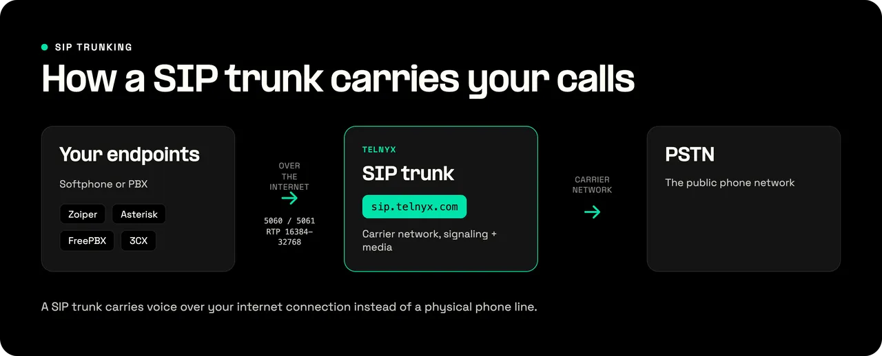 How a Telnyx SIP trunk carries calls from a softphone or PBX over the internet through sip.telnyx.com to the PSTN