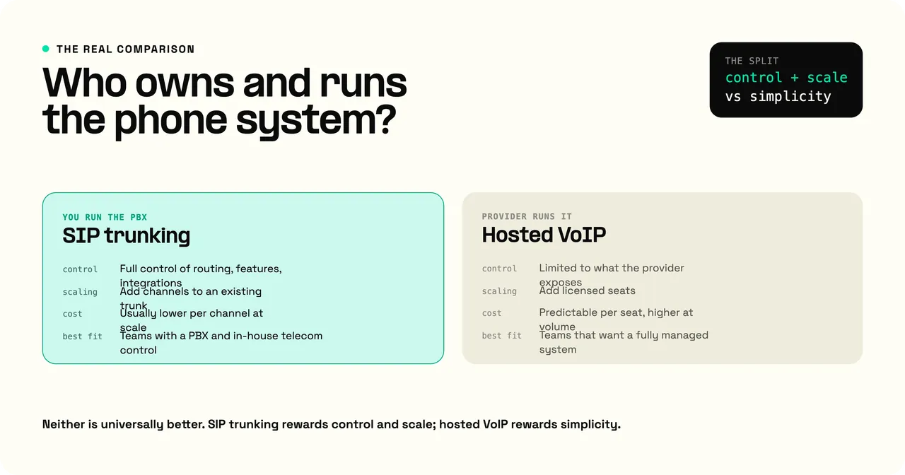 SIP trunking vs hosted VoIP compared on control, scaling, cost, and best fit: with SIP trunking you run the PBX, with hosted VoIP the provider does
