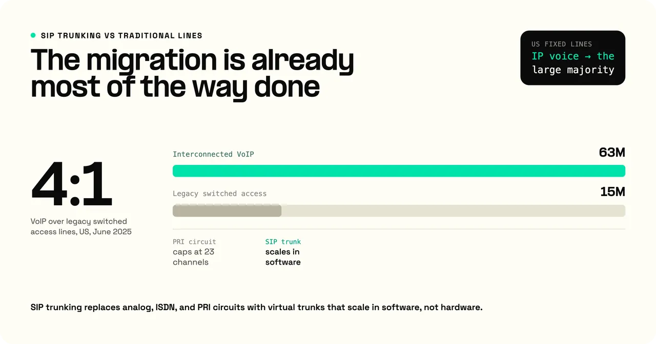 US fixed voice lines in June 2025: 63 million interconnected VoIP subscriptions versus 15 million legacy switched access lines, roughly four to one