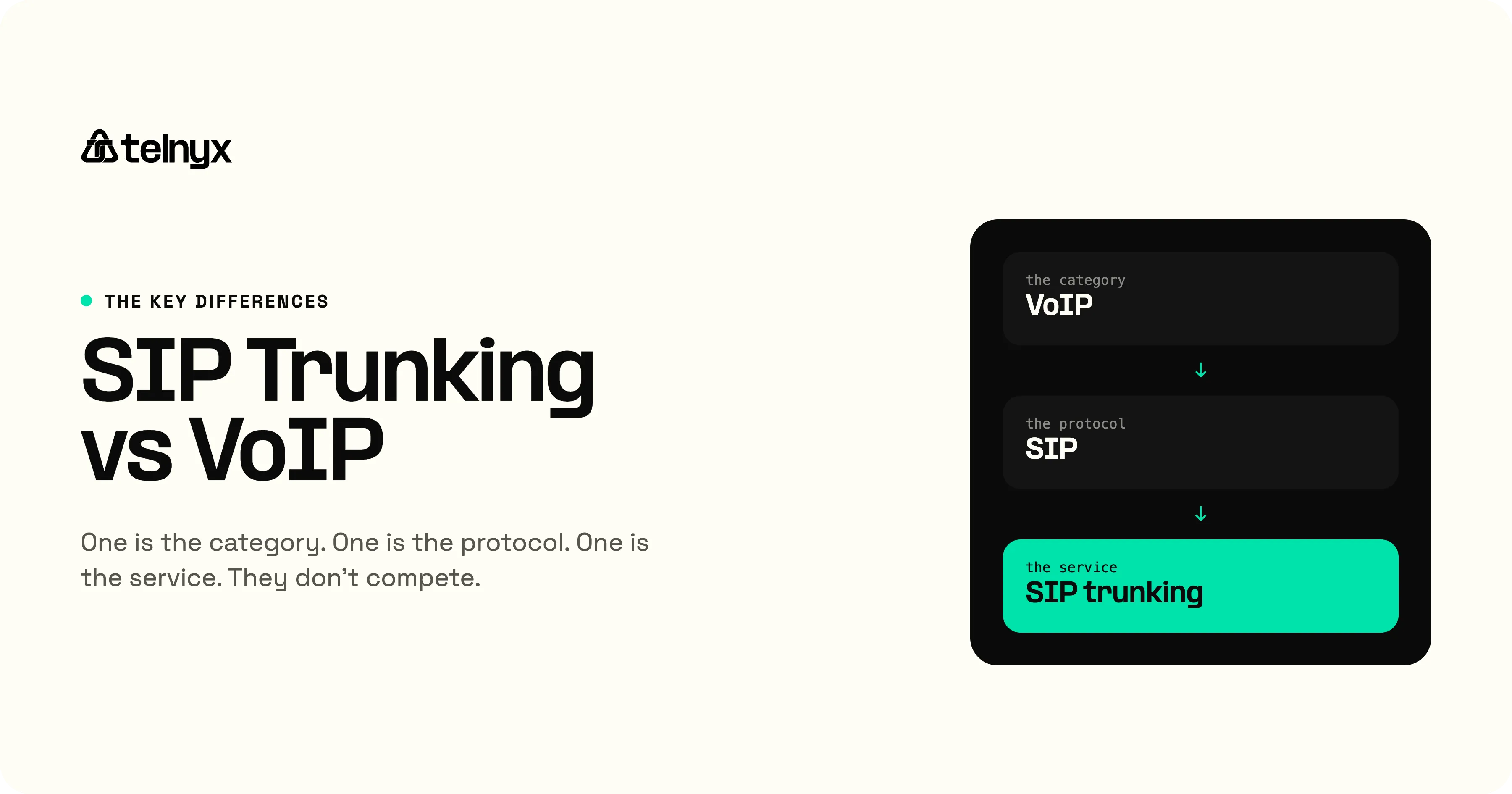 SIP trunking vs VoIP, the key differences: VoIP is the category, SIP is the protocol, and SIP trunking is the service, so they do not compete