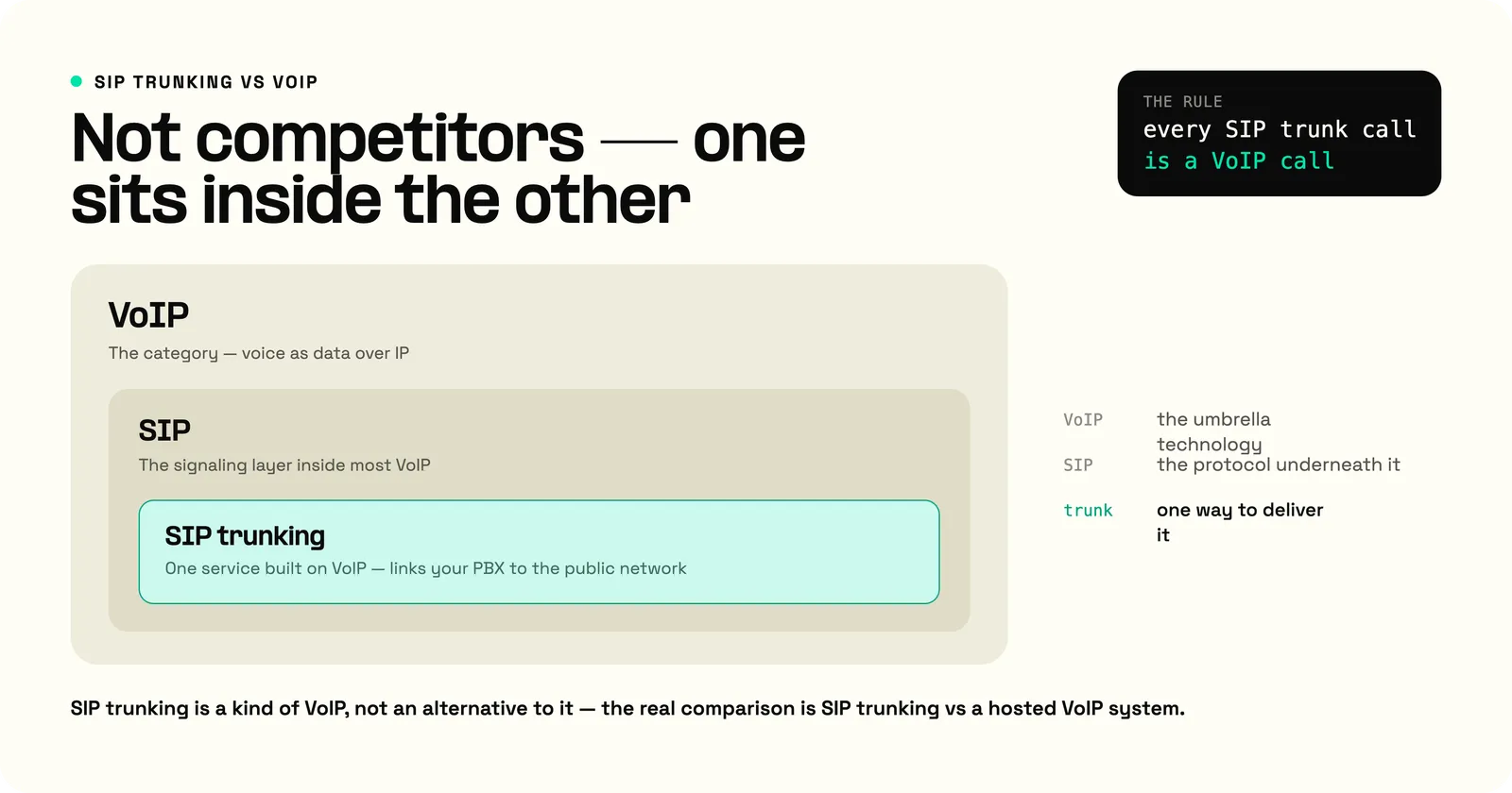 SIP, VoIP, and SIP trunking nested: VoIP is the umbrella technology, SIP the protocol inside it, and SIP trunking a service built on VoIP