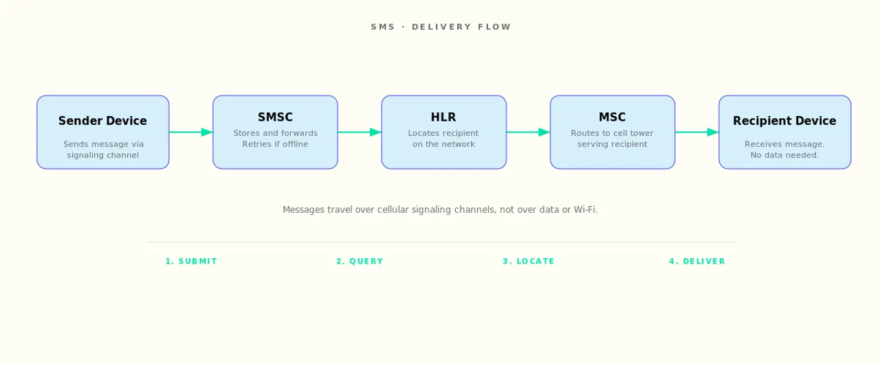 SMS delivery flow diagram showing the path from sender to recipient through SMSC, HLR, and MSC