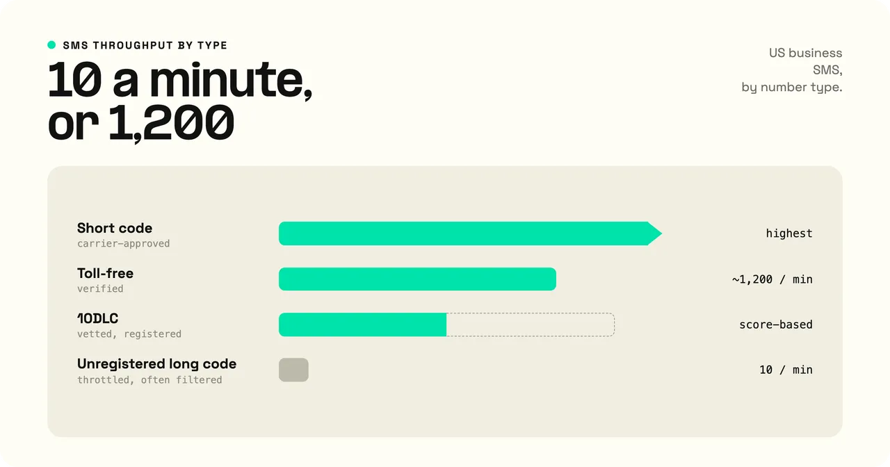SMS throughput by number type
