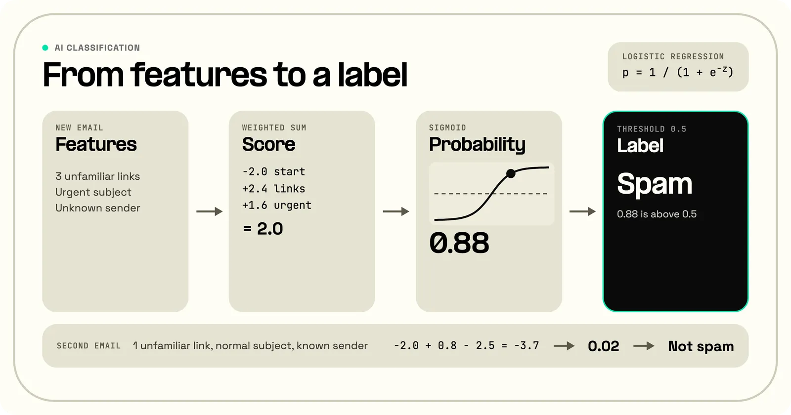 Logistic regression spam example: an email with three unfamiliar links, an urgent subject, and an unknown sender scores 2.0, the sigmoid maps it to 0.88, and the 0.5 threshold labels it spam, while a second email scores minus 3.7, maps to 0.02, and is labeled not spam