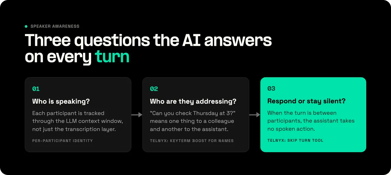 Three questions a voice AI agent answers on every turn of a multi-participant call