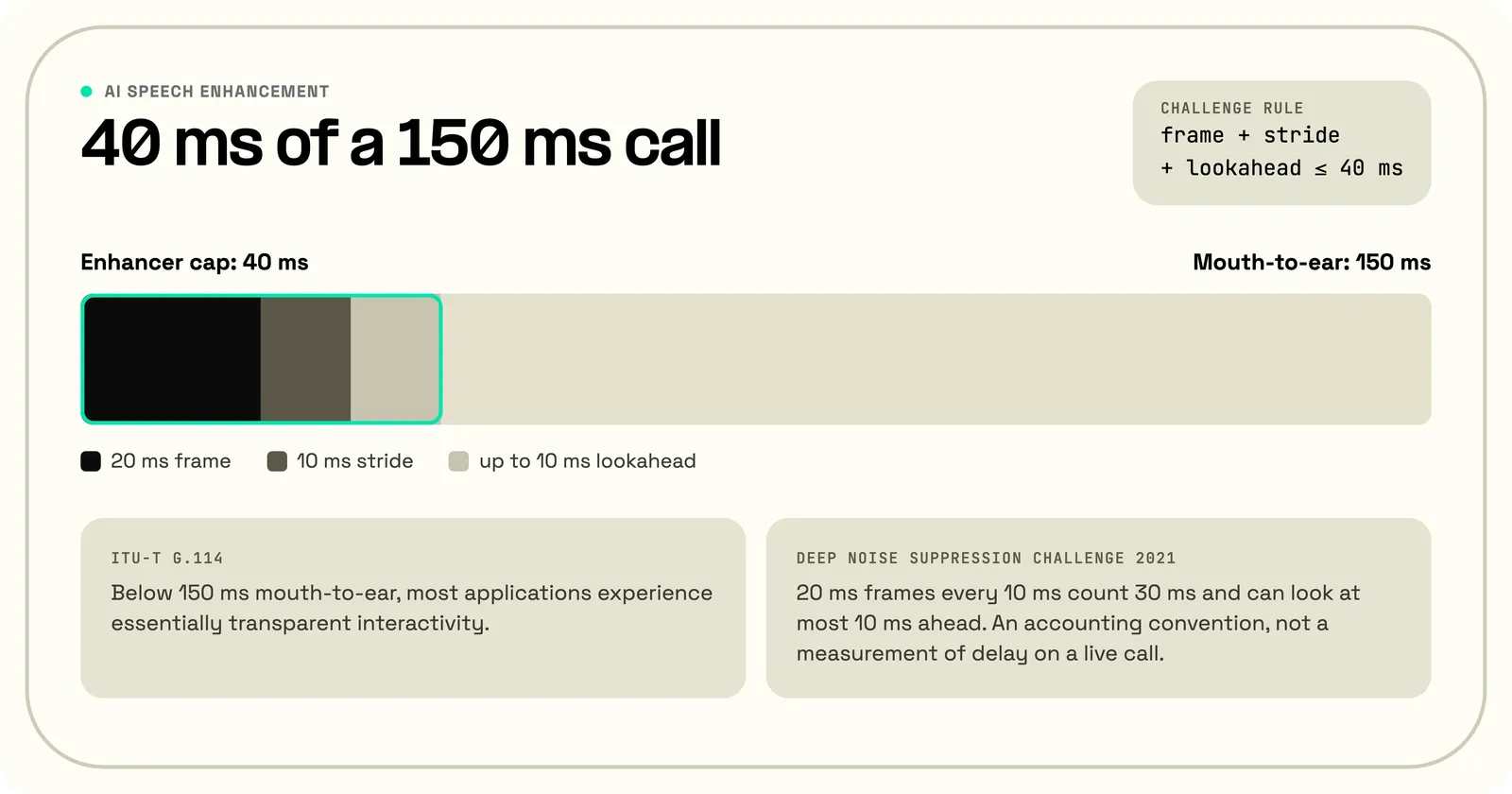 A 40 ms speech enhancement cap drawn to scale inside a 150 ms mouth-to-ear call: a 20 ms frame, a 10 ms stride and up to 10 ms of lookahead, the Deep Noise Suppression Challenge budget, against the ITU-T G.114 guidance that delay below 150 ms feels essentially transparent.