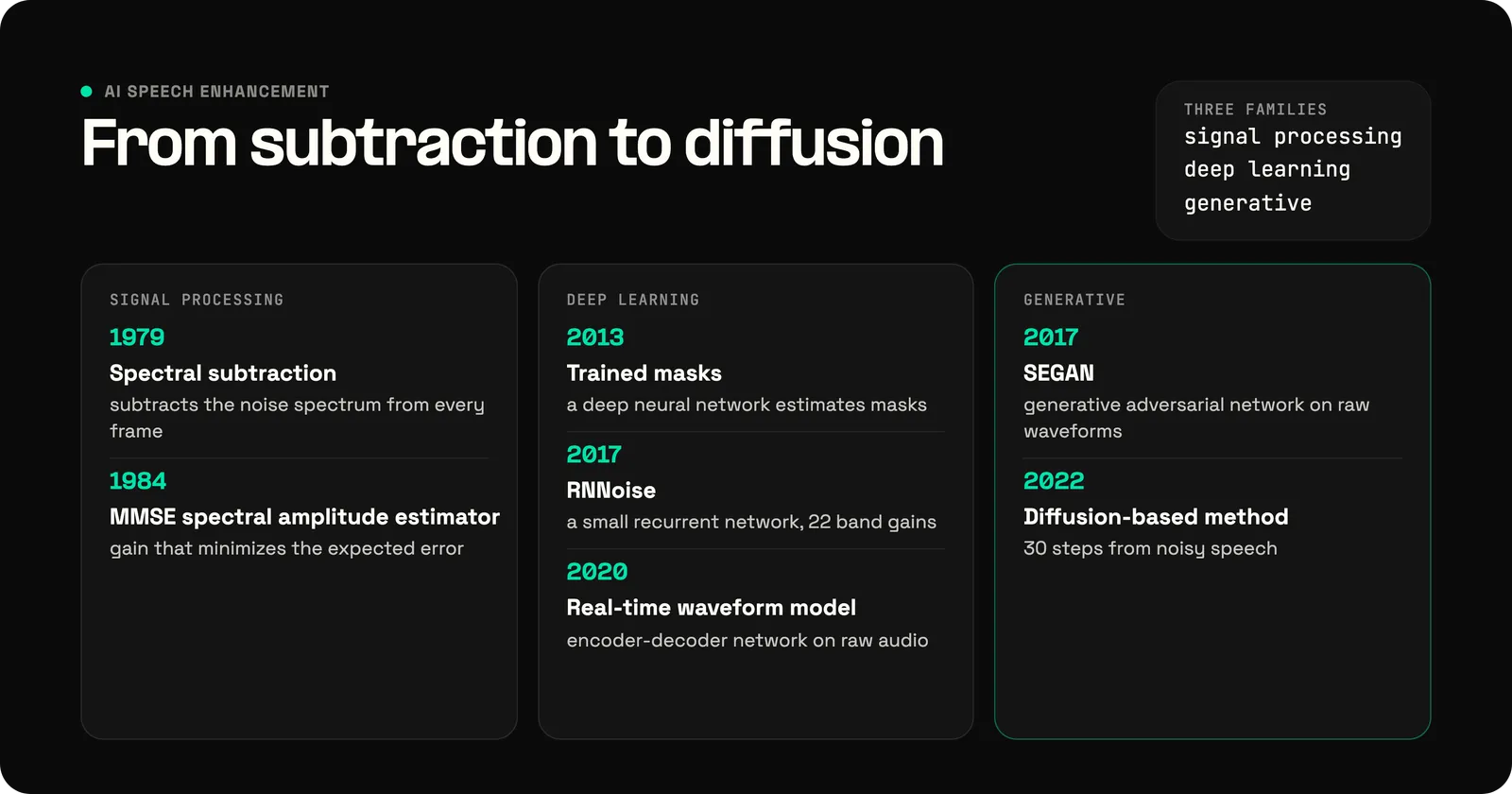 Speech enhancement methods in three families: signal processing, with spectral subtraction in 1979 and the MMSE spectral amplitude estimator in 1984; deep learning, with trained masks in 2013, RNNoise in 2017 and a real-time waveform model in 2020; and generative models, with SEGAN in 2017 and a diffusion-based method in 2022.