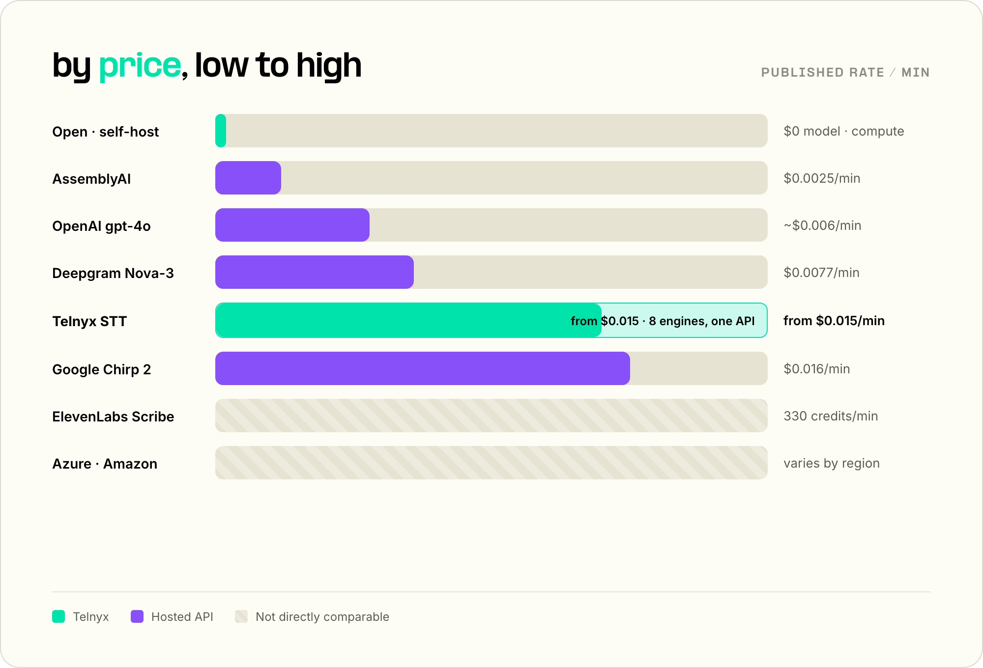 Speech-to-text models price comparison