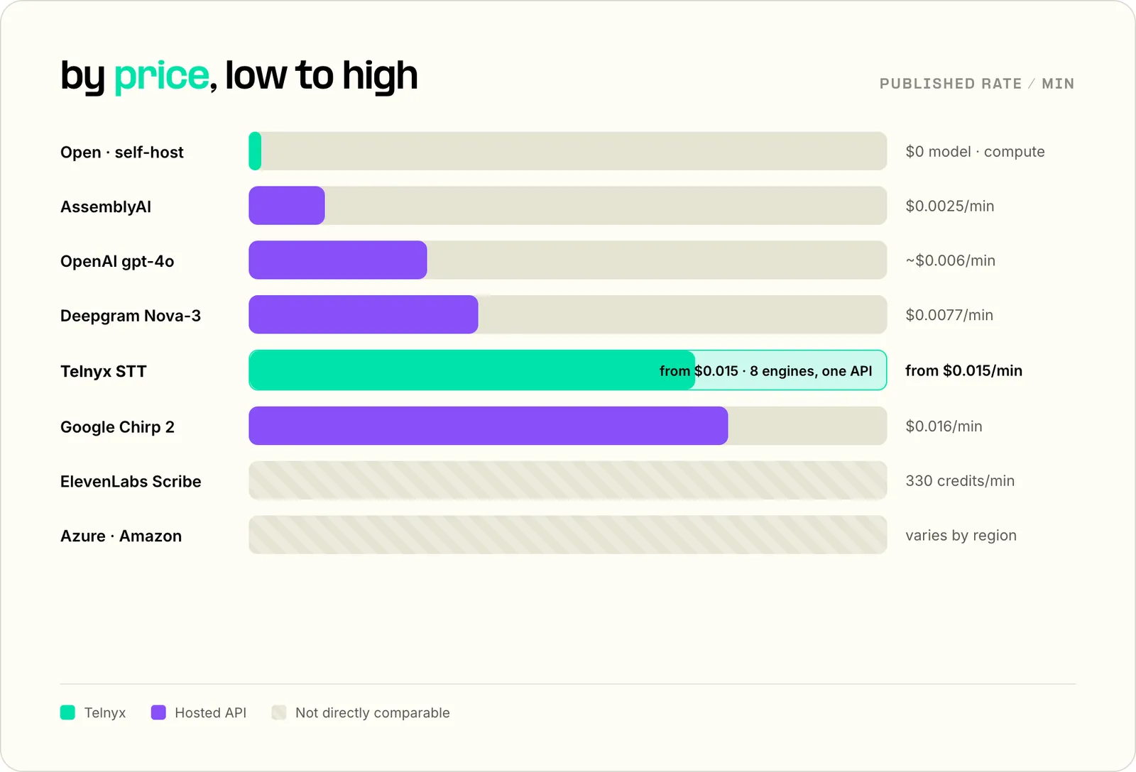 Speech-to-text models price comparison