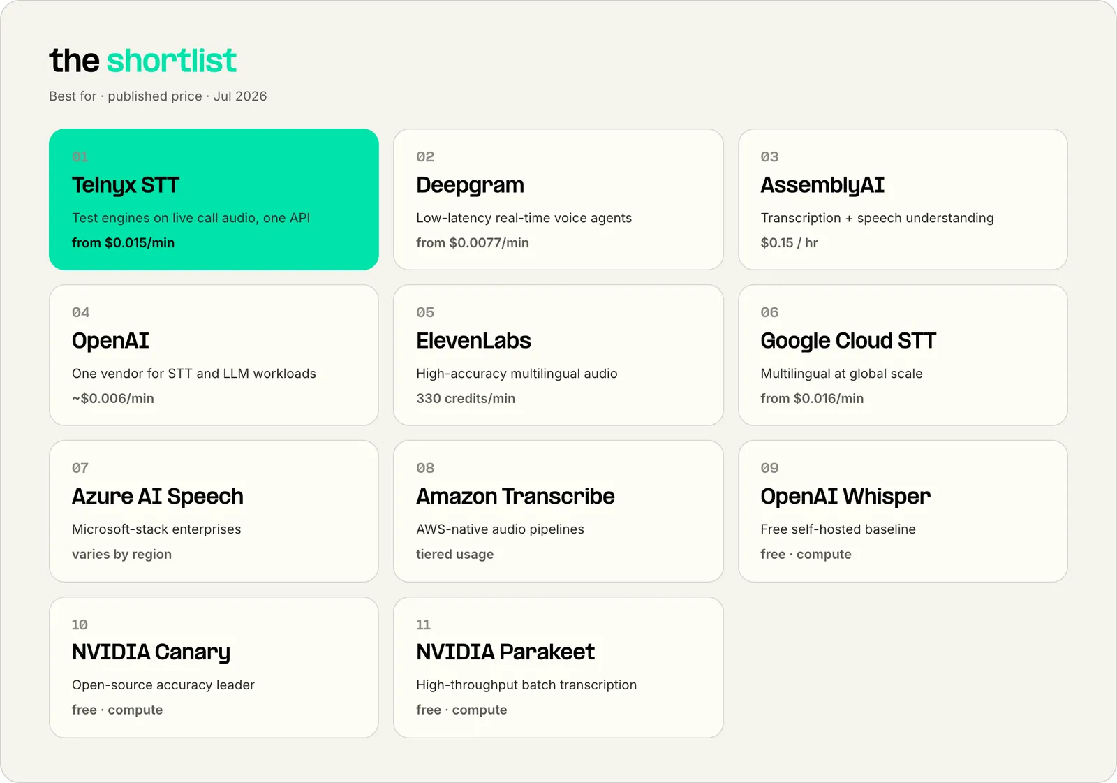Speech-to-text models shortlist