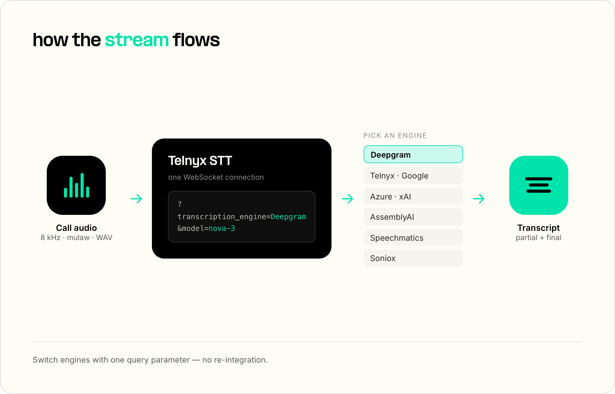 Speech-to-text models stream flow