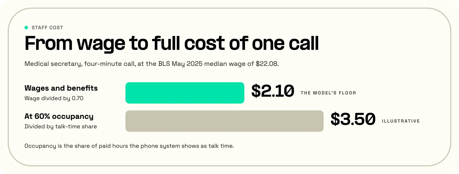 Staff cost of a four-minute call: $2.10 in wages and benefits, about $3.50 at an illustrative 60% occupancy