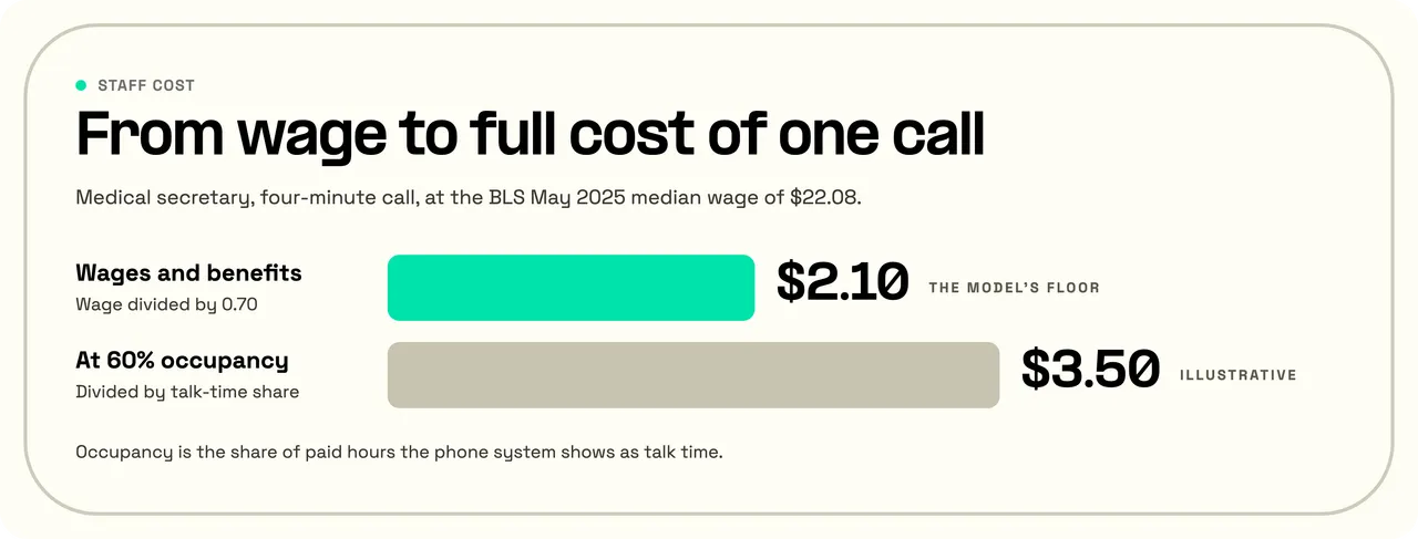 Staff cost of a four-minute call: $2.10 in wages and benefits, about $3.50 at an illustrative 60% occupancy