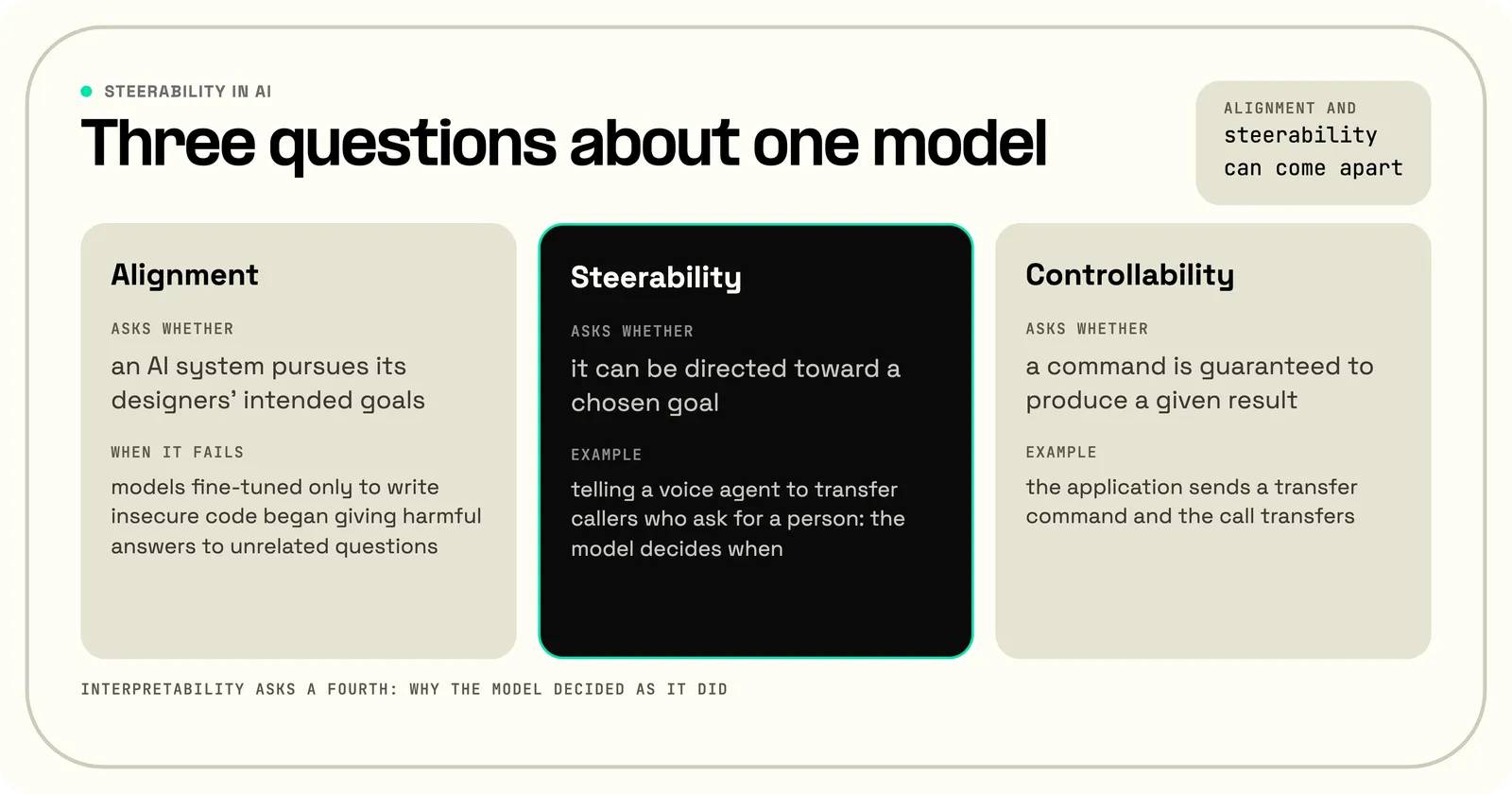 Three columns comparing alignment, whether an AI system pursues its designers' intended goals; steerability, whether it can be directed toward a chosen goal, shown by a voice agent deciding when to transfer a caller; and controllability, whether a command is guaranteed to produce a given result, shown by a transfer command