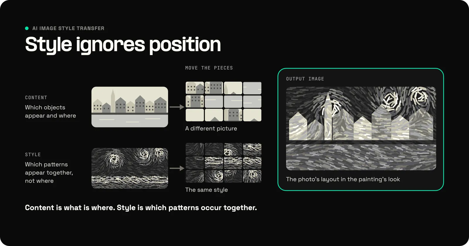 Diagram: a photo of a river town and a swirling painting are each cut into 12 pieces and shuffled. The shuffled photo becomes a different picture, while the shuffled painting keeps the same style. The output keeps the photo's layout in the painting's look, because style ignores position.