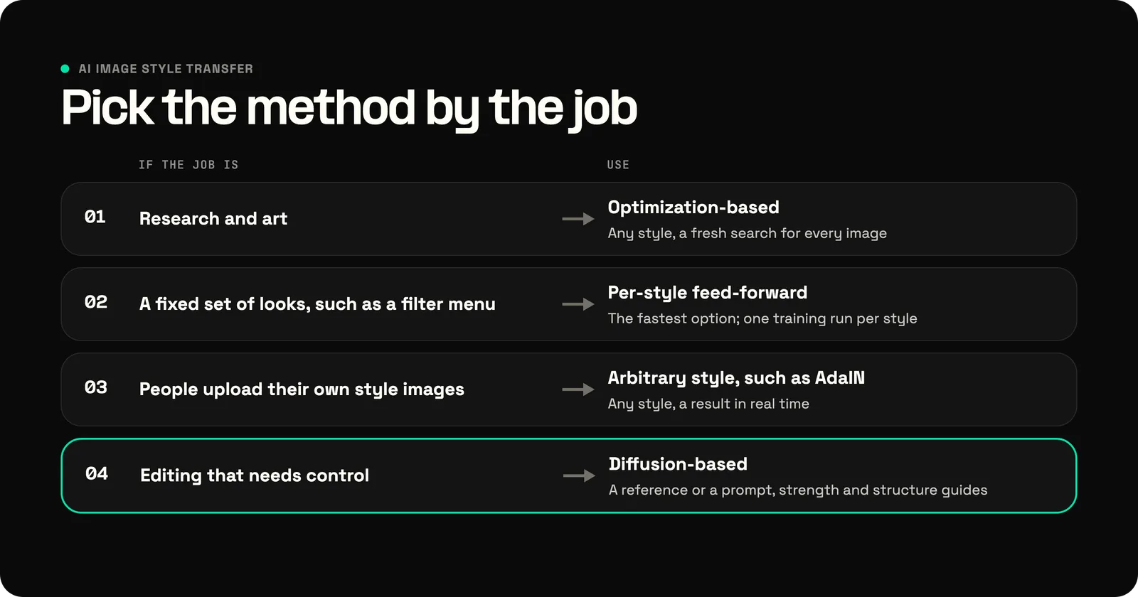 Decision guide for AI image style transfer methods: research and art suits optimization-based transfer; a fixed set of looks, such as a filter menu, suits a per-style feed-forward network; user-uploaded styles in real time suit an arbitrary-style method such as AdaIN; editing that needs control suits diffusion-based transfer with strength and structure guides.