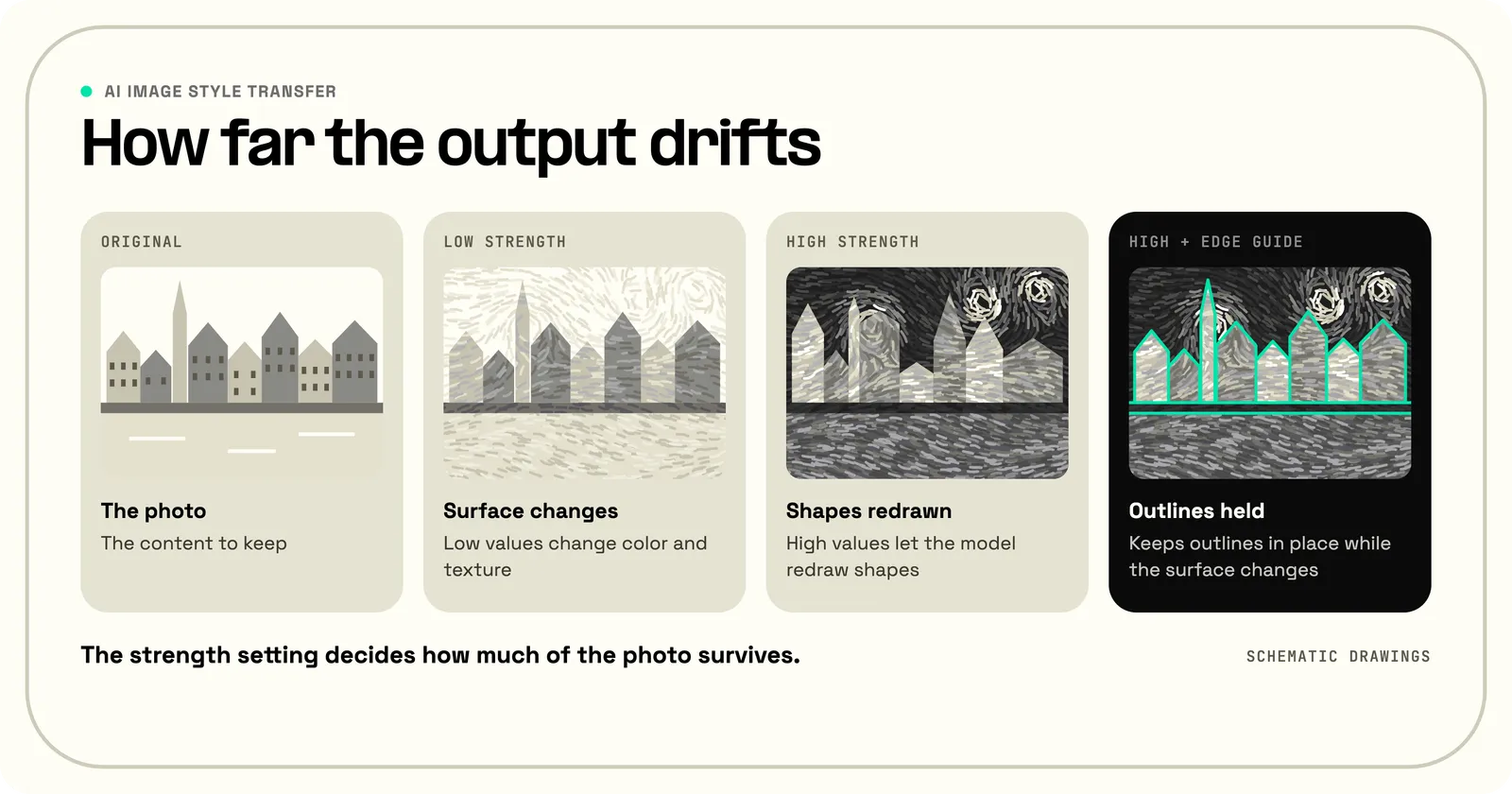 Four schematic versions of a river town photo: the original; low strength, where color and texture change; high strength, where the model redraws the shapes; and high strength with an edge guide, which keeps the outlines in place while the surface changes.