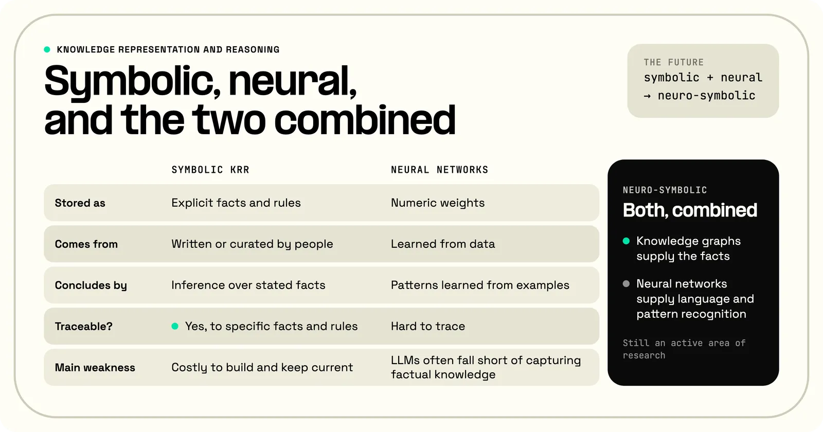 Symbolic knowledge representation and reasoning compared with neural networks, by how knowledge is stored, where it comes from, how conclusions are reached, whether they can be traced, and each approach's main weakness, with neuro-symbolic AI combining knowledge graphs for facts and neural networks for language.
