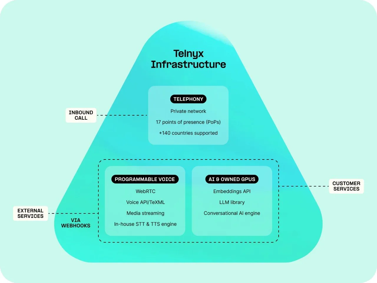 Telnyx full-stack infrastructure diagram