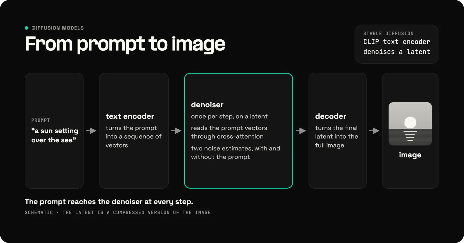 A text-to-image diffusion pipeline, left to right: a prompt, a text encoder that turns it into a sequence of vectors, a denoiser that runs once per step on a latent, reads the prompt vectors through cross-attention and makes two noise estimates with and without the prompt, a decoder that turns the final latent into the full image, and the image. Stable Diffusion follows this layout with a CLIP text encoder.