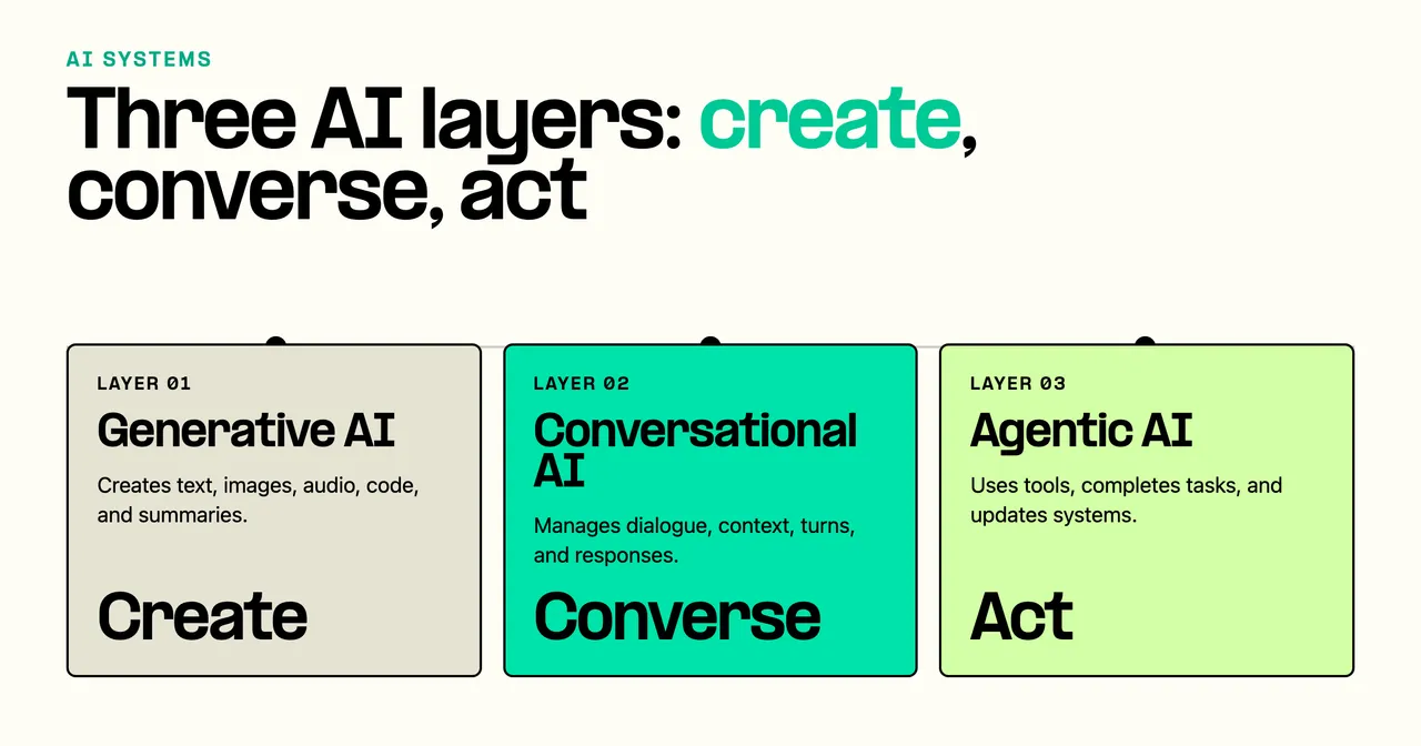 Diagram showing generative AI, conversational AI, and agentic AI as create, converse, and act layers