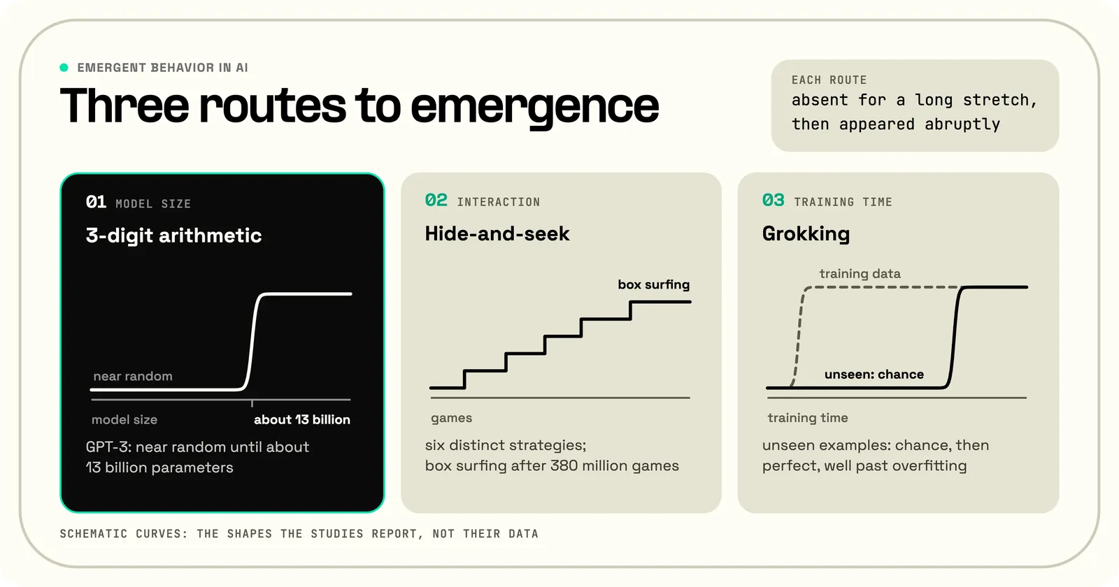 Three routes to emergent behavior in AI, each drawn as a schematic curve: model size, where GPT-3 stayed near random on 3-digit arithmetic until about 13 billion parameters and then jumped; interaction, where hide-and-seek agents went through six distinct strategies, ending in box surfing after 380 million games; and training time, where grokking networks fit their training data early but stayed at chance on unseen examples until they jumped to perfect, well past overfitting.