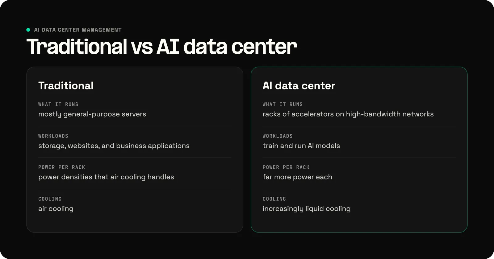 A traditional data center compared with an AI data center: mostly general-purpose servers for storage, websites, and business applications at power densities air cooling handles, against racks of accelerators on high-bandwidth networks that train and run AI models, draw far more power each, and increasingly use liquid cooling.