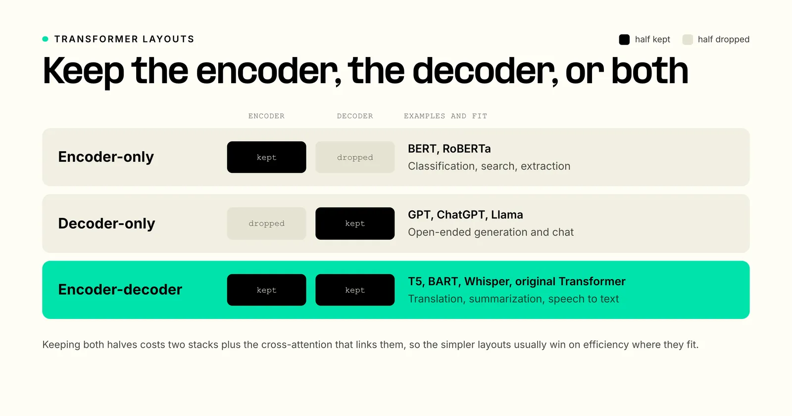 Comparison of the three Transformer layouts. Encoder-only models such as BERT keep the encoder for classification and search, decoder-only models such as GPT keep the decoder for generation, and encoder-decoder models such as T5 keep both for sequence-to-sequence tasks.