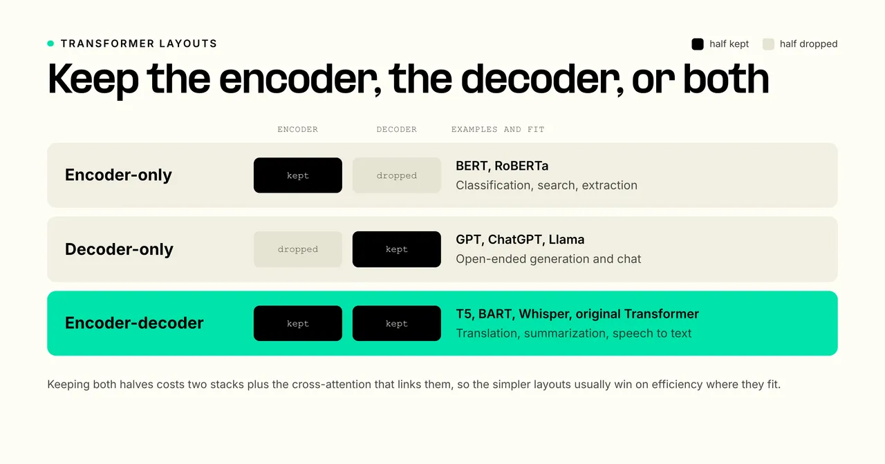 Comparison of the three Transformer layouts. Encoder-only models such as BERT keep the encoder for classification and search, decoder-only models such as GPT keep the decoder for generation, and encoder-decoder models such as T5 keep both for sequence-to-sequence tasks.