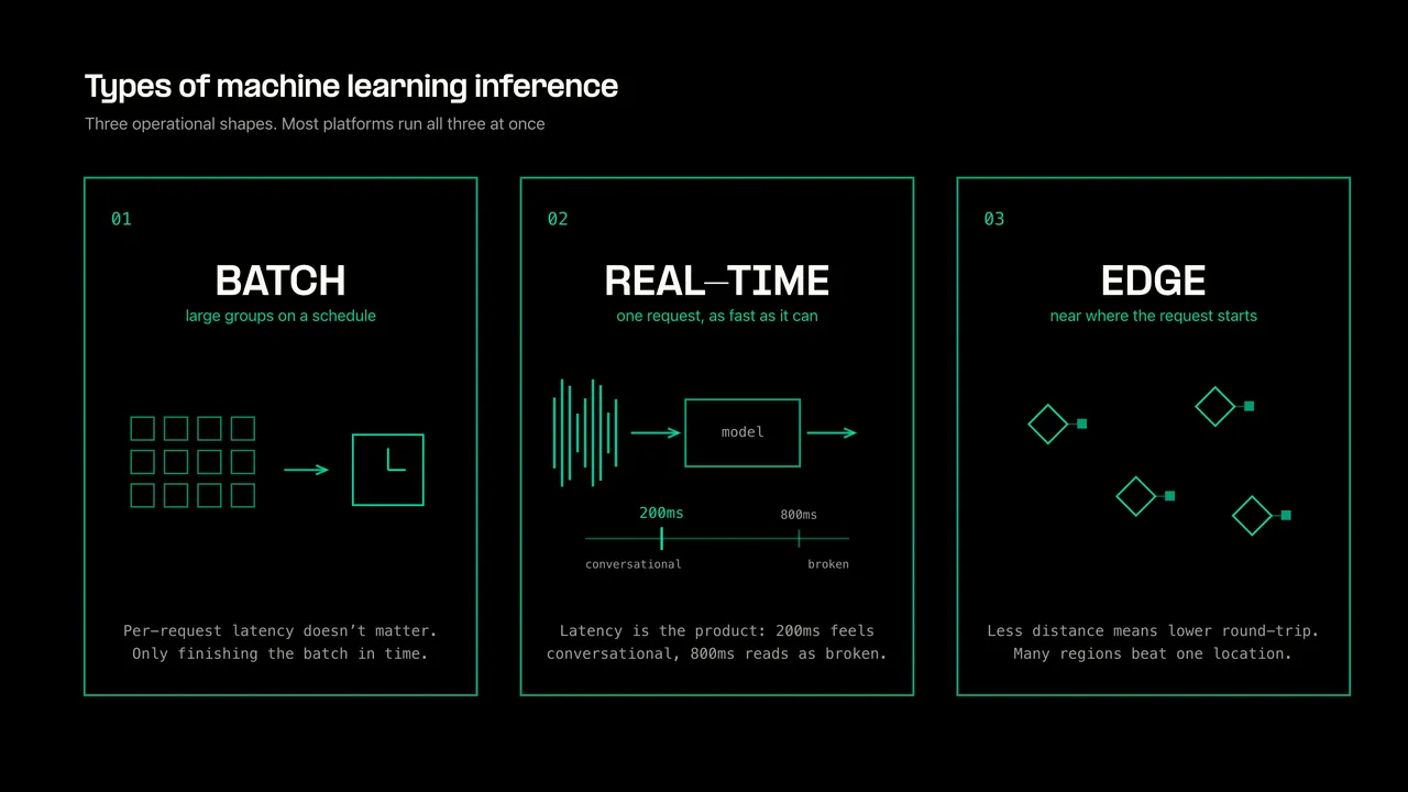 Types of Inference (example)