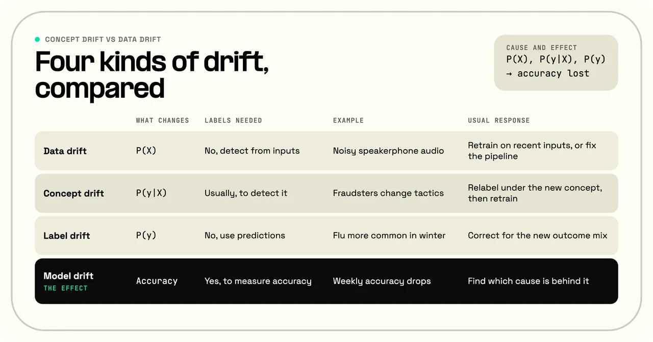 Four kinds of drift compared by what changes, labels needed, an example, and the usual response. Data drift changes P(X), is detected from inputs without labels, for example noisy speakerphone audio, and is handled by retraining on recent inputs or fixing the pipeline. Concept drift changes P(y|X), usually needs labels to detect, for example fraudsters changing tactics, and is handled by relabeling under the new concept, then retraining. Label drift changes P(y), can be handled from the model's predictions without new labels, for example flu becoming more common in winter, and is corrected for the new outcome mix. Model drift is the effect: weekly accuracy drops, measured against labels, and the response is to find which cause is behind it.