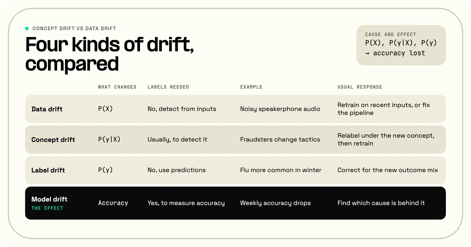 Four kinds of drift compared by what changes, labels needed, an example, and the usual response. Data drift changes P(X), is detected from inputs without labels, for example noisy speakerphone audio, and is handled by retraining on recent inputs or fixing the pipeline. Concept drift changes P(y|X), usually needs labels to detect, for example fraudsters changing tactics, and is handled by relabeling under the new concept, then retraining. Label drift changes P(y), can be handled from the model's predictions without new labels, for example flu becoming more common in winter, and is corrected for the new outcome mix. Model drift is the effect: weekly accuracy drops, measured against labels, and the response is to find which cause is behind it.
