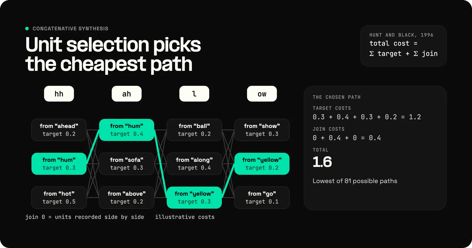Unit selection as a lattice for the word hello. Target phonemes hh, ah, l, and ow sit across the top, with three candidate recordings under each, such as hh from hum, ahead, or hot, each marked with a target cost. Every pair of neighbors has a join cost. The cheapest path is highlighted: hh and ah from hum, then l and ow from yellow, with zero-cost joins where units were recorded side by side. Target costs of 1.2 plus join costs of 0.4 give a total of 1.6, the lowest of 81 possible paths. Costs are illustrative.