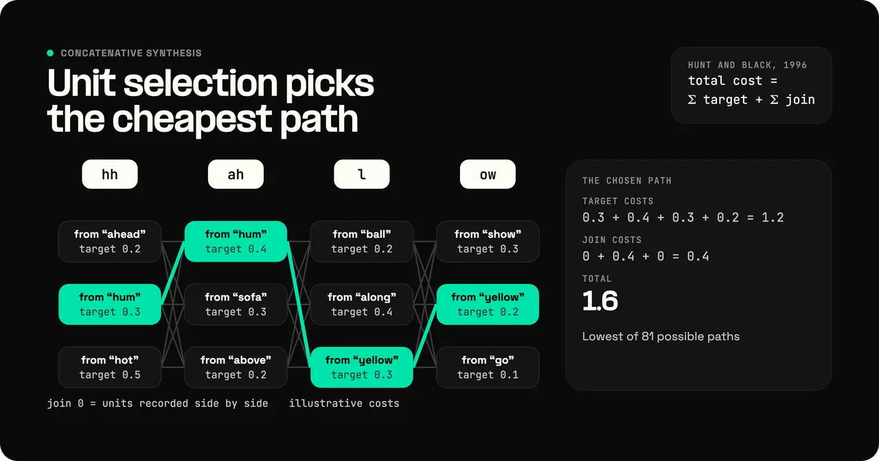 Unit selection as a lattice for the word hello. Target phonemes hh, ah, l, and ow sit across the top, with three candidate recordings under each, such as hh from hum, ahead, or hot, each marked with a target cost. Every pair of neighbors has a join cost. The cheapest path is highlighted: hh and ah from hum, then l and ow from yellow, with zero-cost joins where units were recorded side by side. Target costs of 1.2 plus join costs of 0.4 give a total of 1.6, the lowest of 81 possible paths. Costs are illustrative.