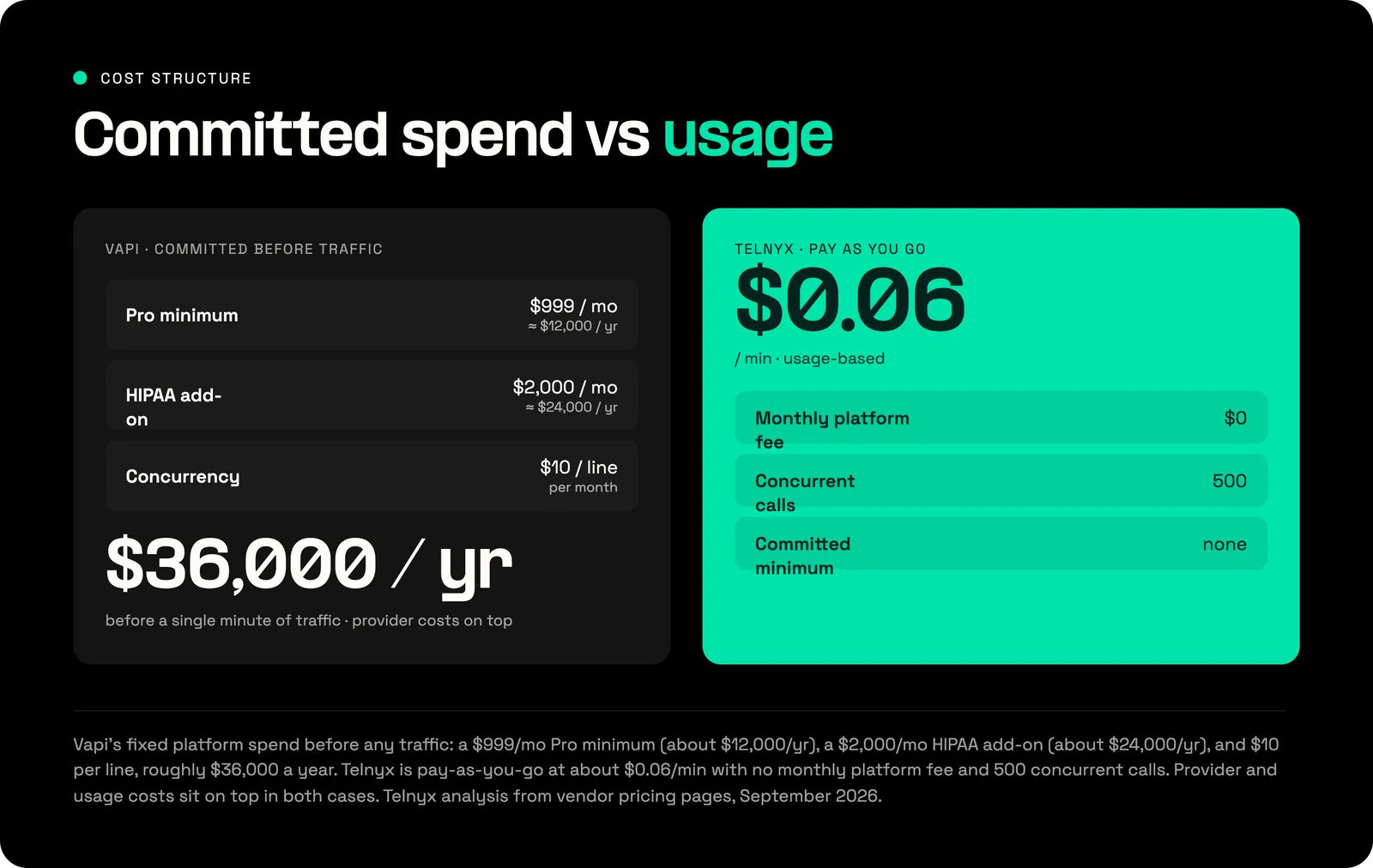 Vapi committed platform spend versus Telnyx pay-as-you-go