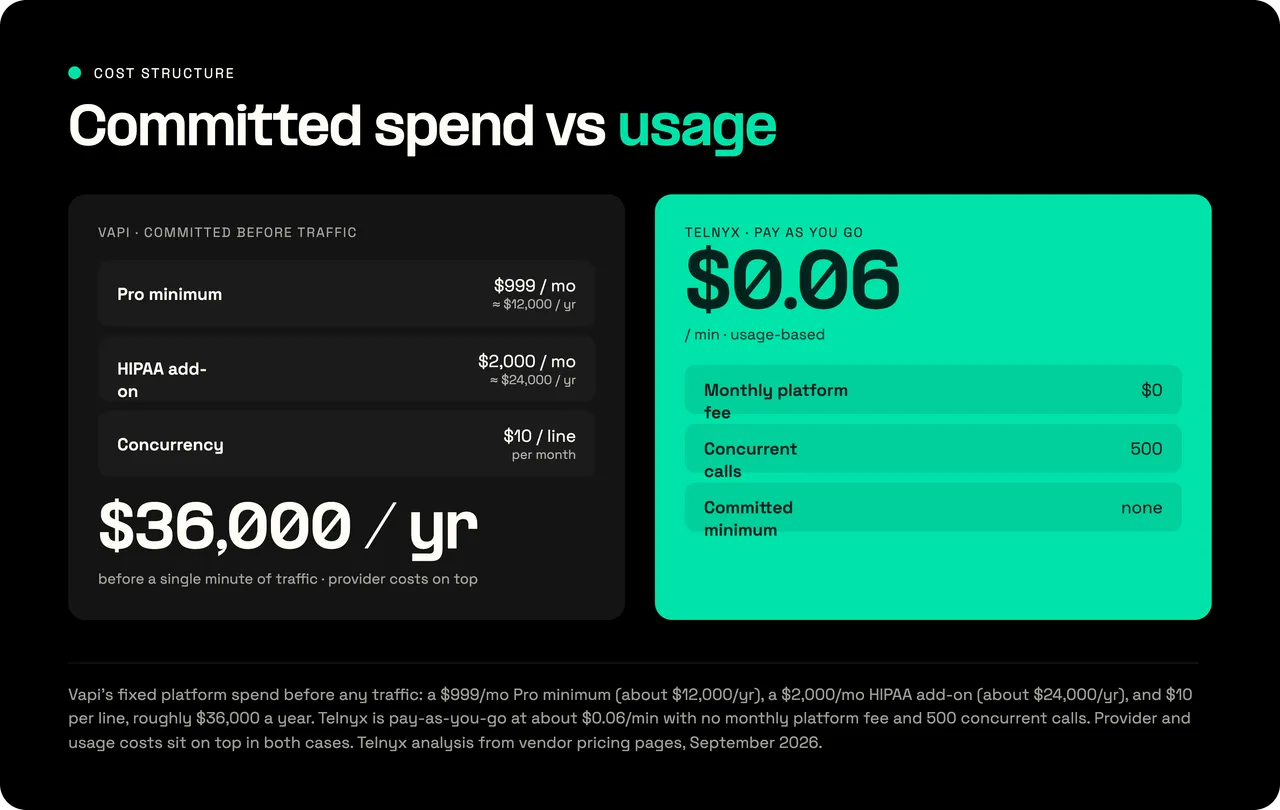 Vapi committed platform spend versus Telnyx pay-as-you-go