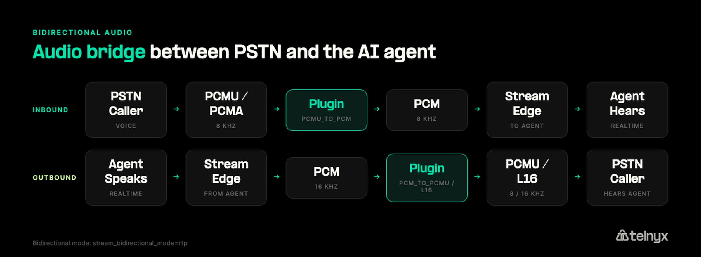 Bidirectional PSTN audio bridge