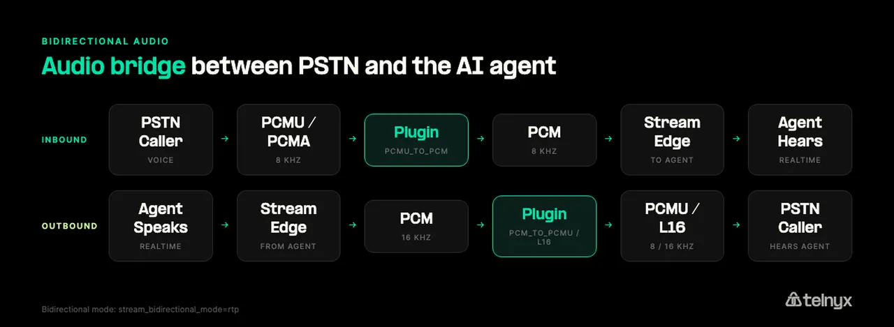 Bidirectional PSTN audio bridge