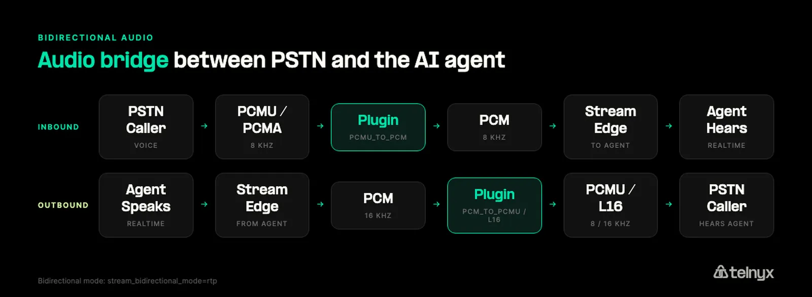 Bidirectional PSTN audio bridge