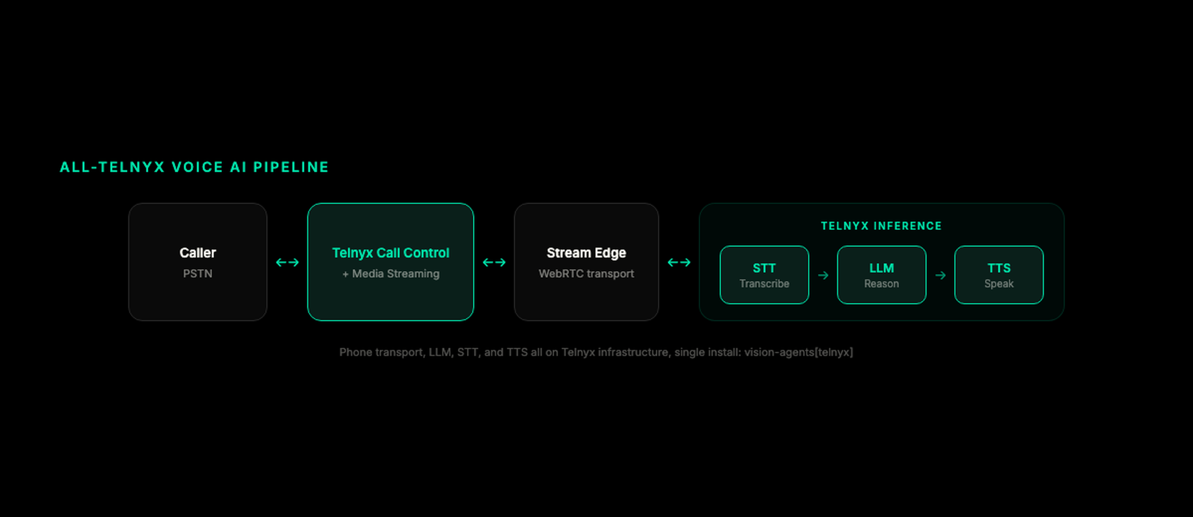 All-Telnyx voice AI pipeline