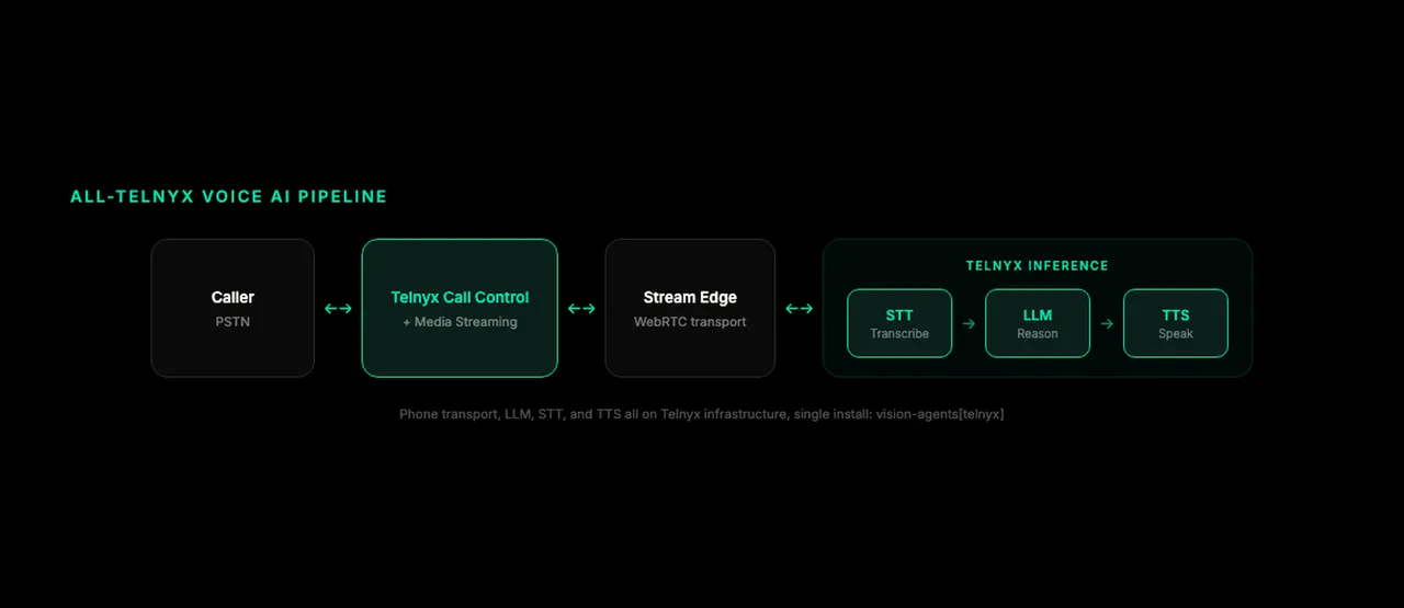 All-Telnyx voice AI pipeline