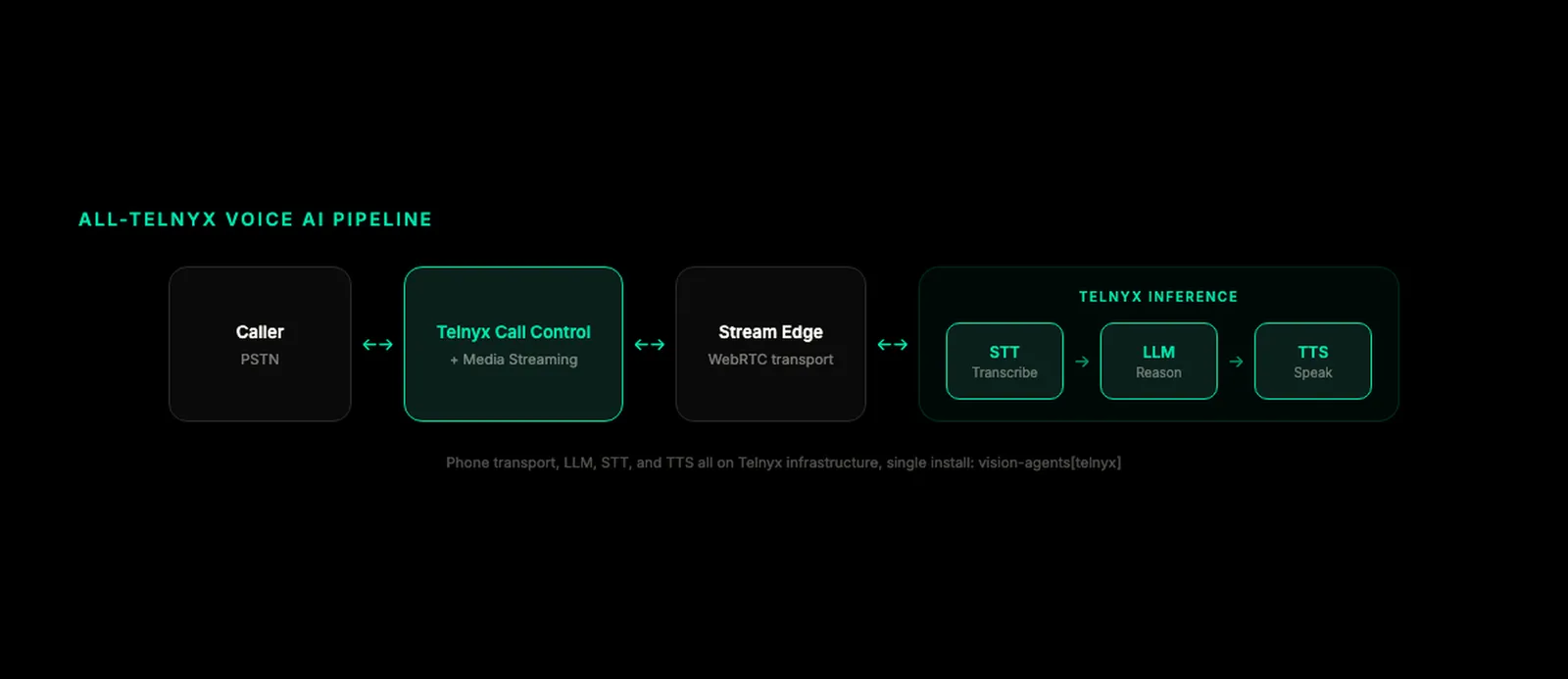 All-Telnyx voice AI pipeline