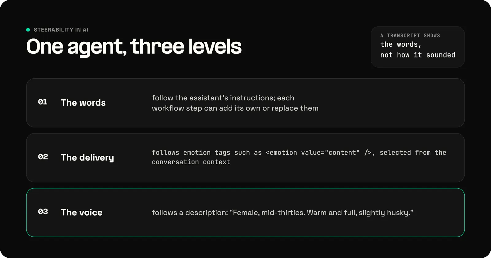 Three numbered rows showing how one voice agent is steered: the words follow the assistant's instructions, which each workflow step can add to or replace; the delivery follows emotion tags selected from the conversation context; the voice follows a written description of the speaker