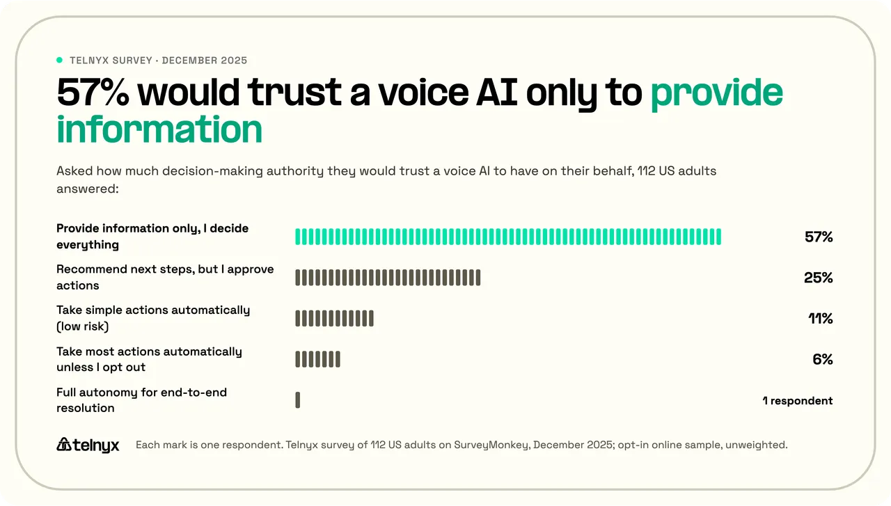Telnyx survey chart: of 112 US adults, 57% would trust a voice AI only to provide information, 25% would let it recommend actions they approve, 11% take simple actions, 6% most actions, and one respondent full autonomy